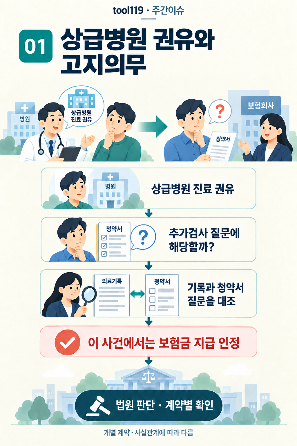 이슈 01. 상급병원 권유와 고지의무: 사건의 경위 → 핵심 쟁점 → 이 사건의 판단