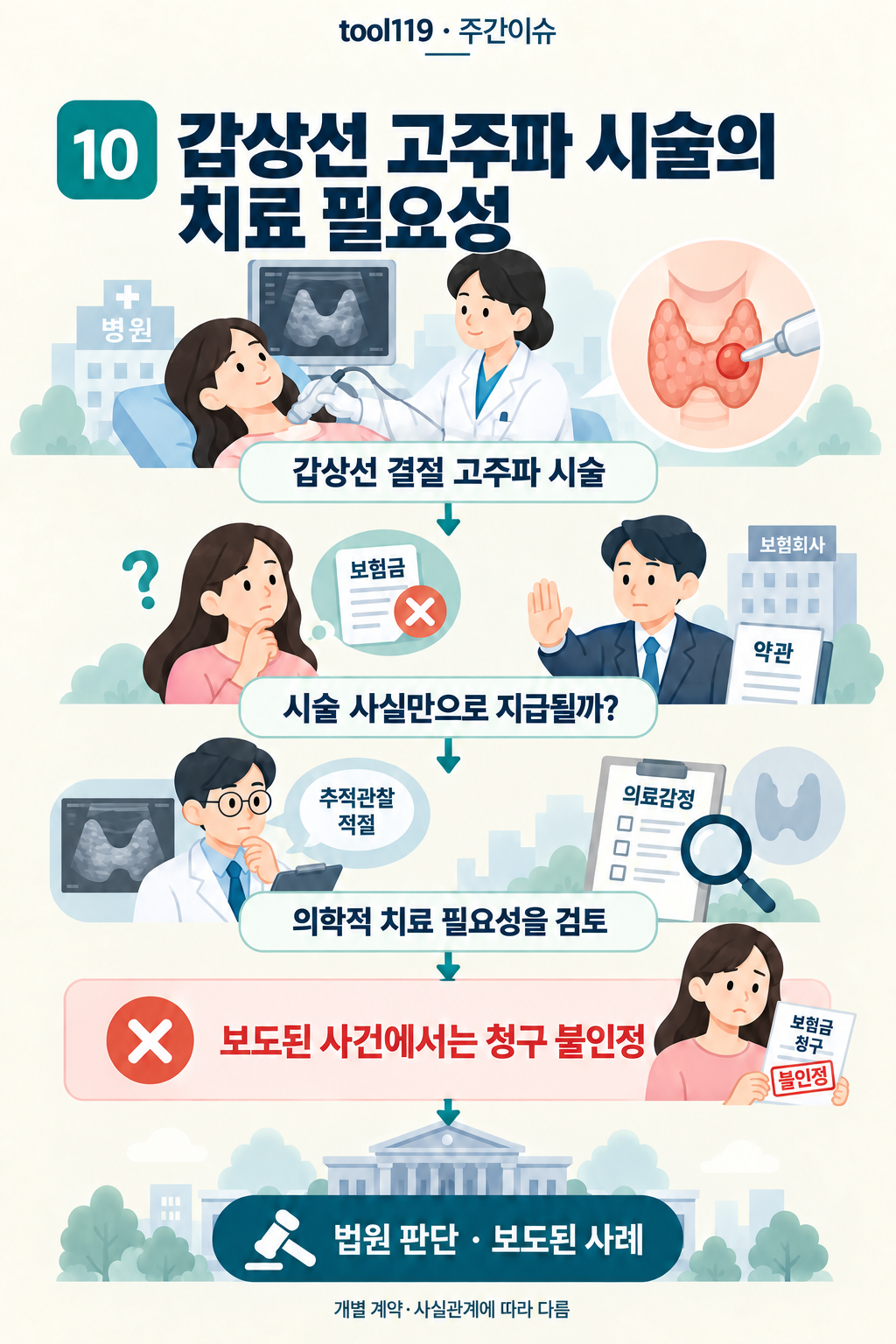 이슈 10. 갑상선 고주파 시술의 치료 필요성: 사건의 경위 → 핵심 쟁점 → 이 사건의 판단