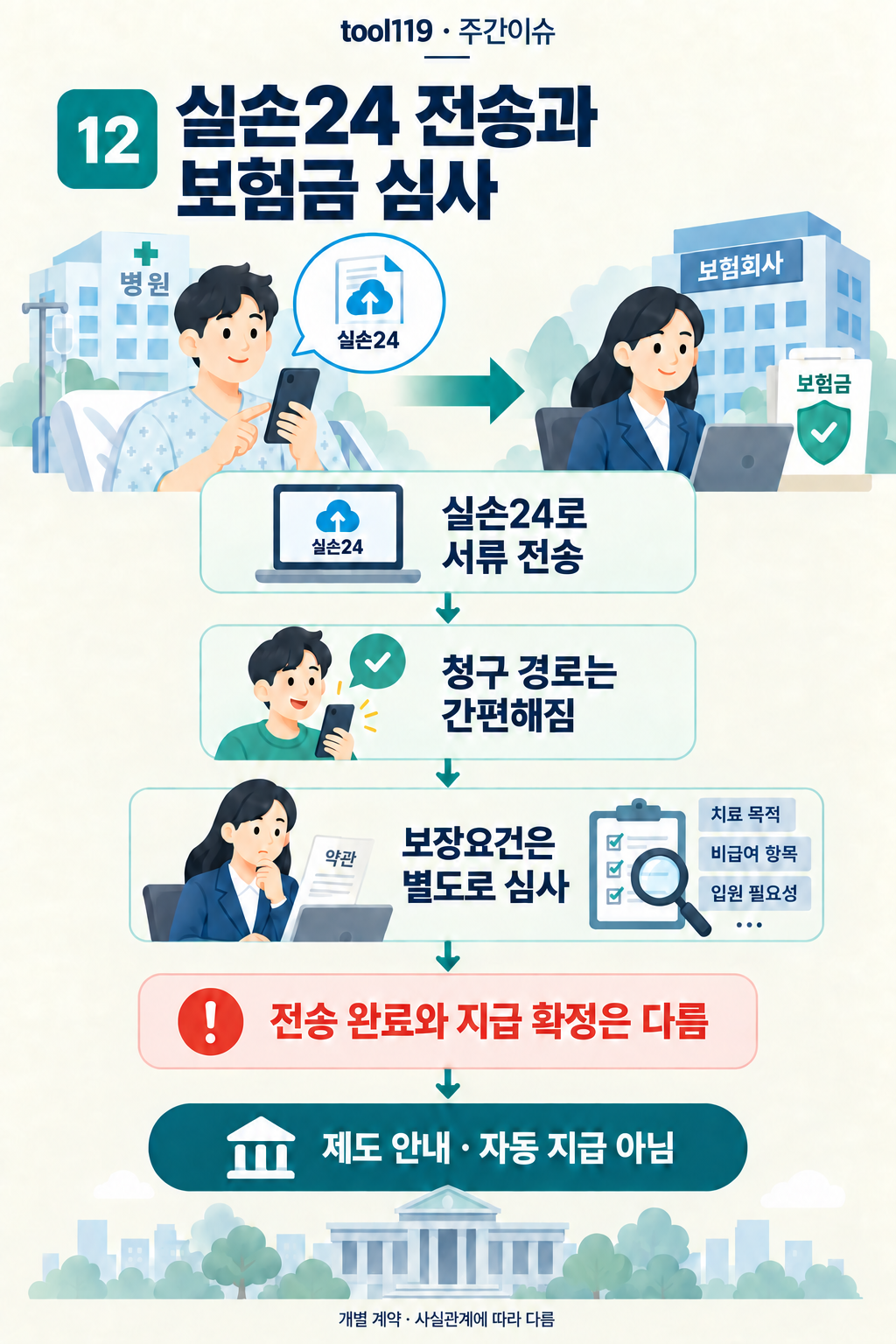 이슈 12. 실손24 전송과 보험금 심사: 배경과 내용 → 핵심 쟁점 → 확인할 기준
