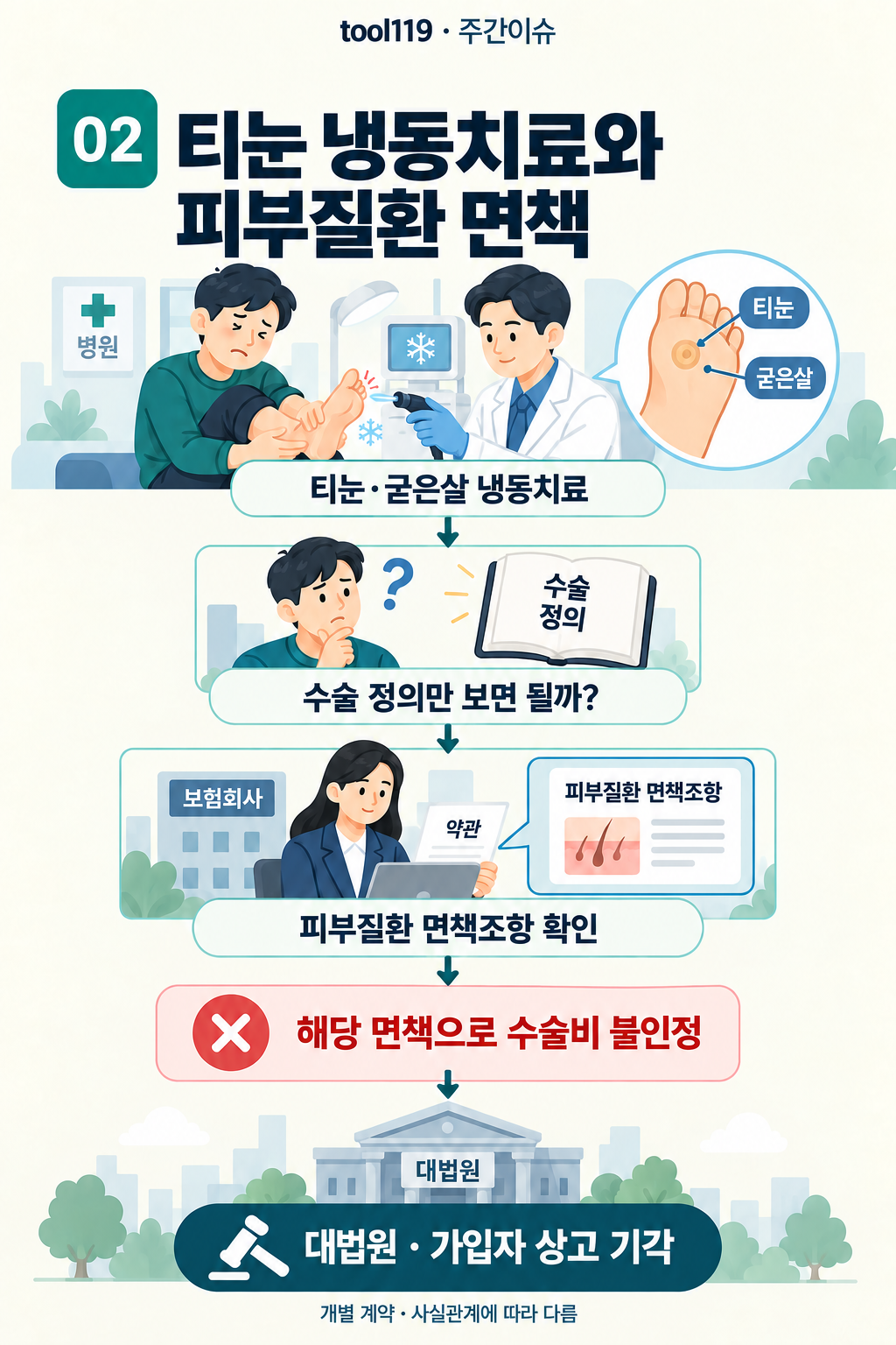 이슈 02. 티눈 냉동치료와 피부질환 면책: 사건의 경위 → 핵심 쟁점 → 이 사건의 판단