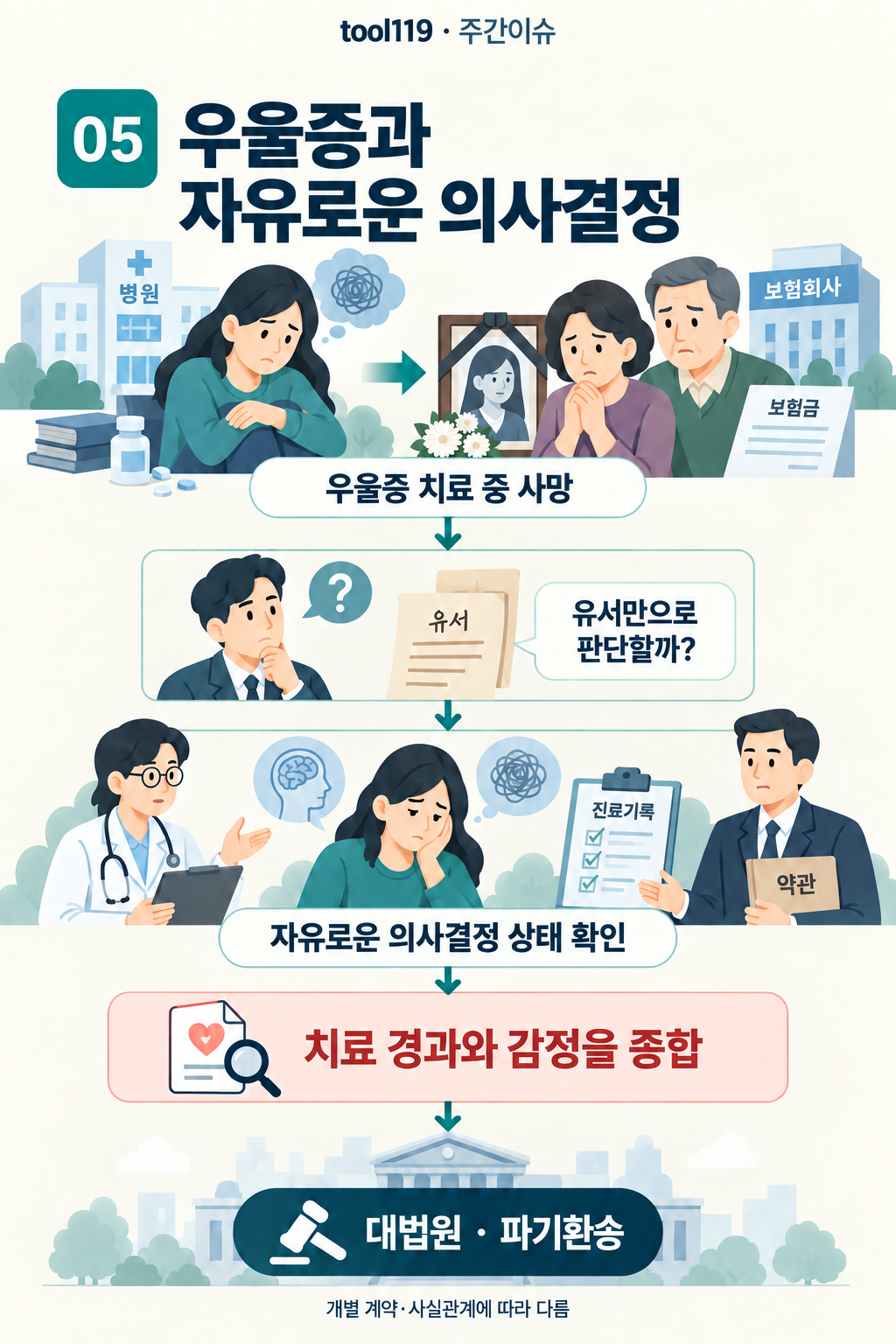 이슈 05. 우울증과 자유로운 의사결정: 사건의 경위 → 핵심 쟁점 → 이 사건의 판단