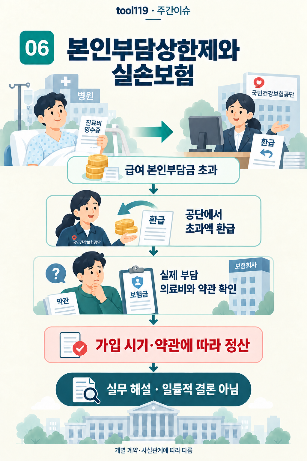 이슈 06. 본인부담상한제와 실손보험: 배경과 내용 → 핵심 쟁점 → 확인할 기준