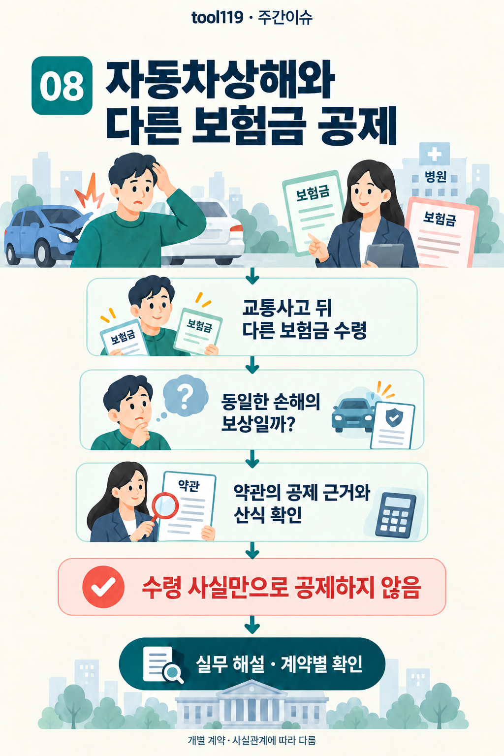 이슈 08. 자동차상해와 다른 보험금 공제: 배경과 내용 → 핵심 쟁점 → 확인할 기준