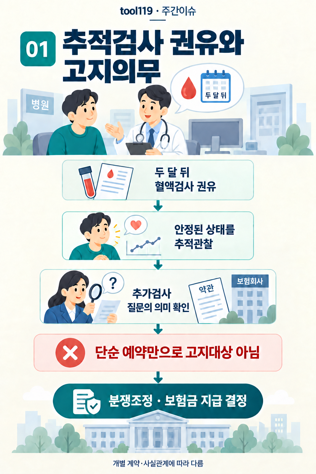 이슈 01. 추적검사 권유와 고지의무: 사건의 경위 → 핵심 쟁점 → 조정·안내 내용