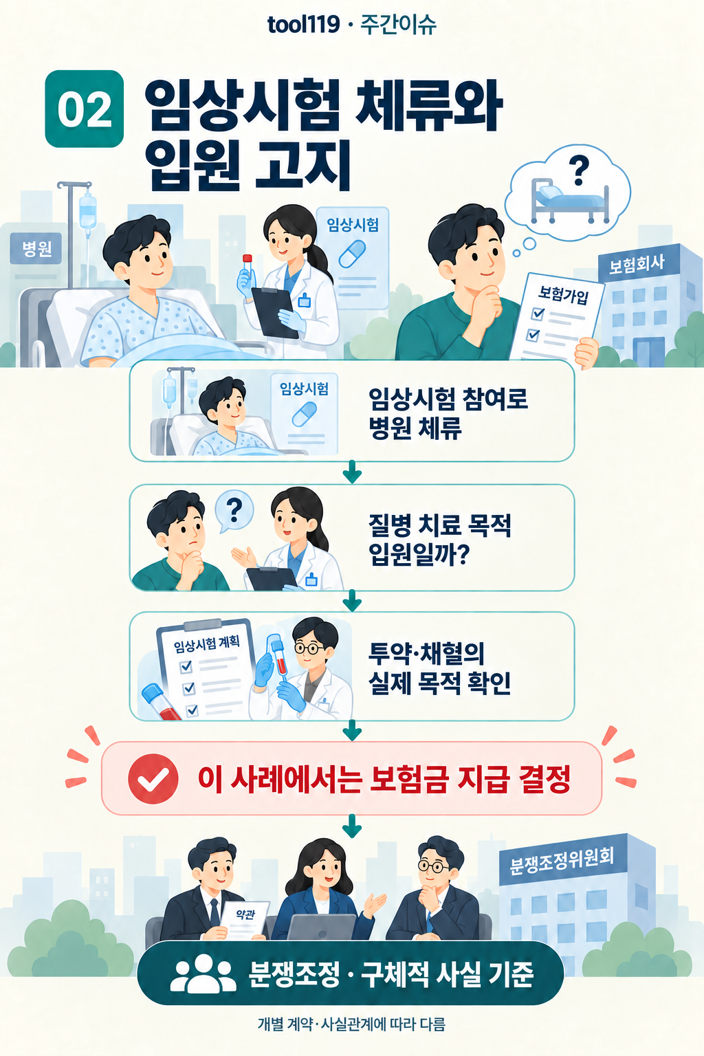 이슈 02. 임상시험 체류와 입원 고지: 사건의 경위 → 핵심 쟁점 → 조정·안내 내용