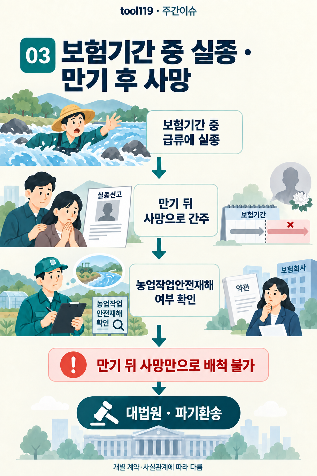 이슈 03. 보험기간 중 실종 · 만기 후 사망: 사건의 경위 → 핵심 쟁점 → 이 사건의 판단