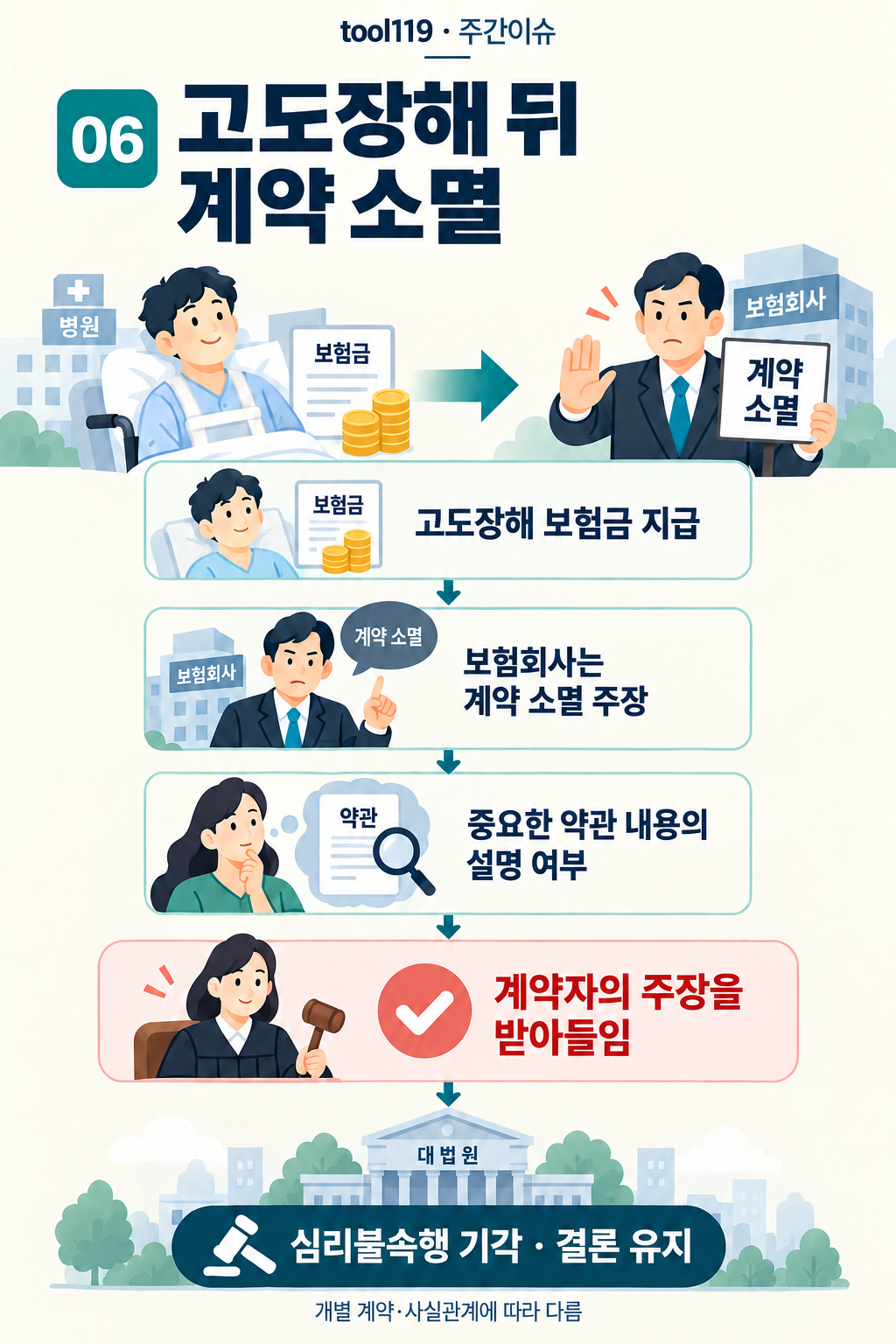 이슈 06. 고도장해 뒤 계약 소멸: 사건의 경위 → 핵심 쟁점 → 이 사건의 판단