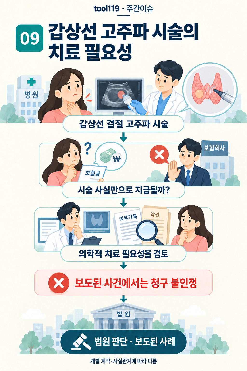 이슈 09. 갑상선 고주파 시술의 치료 필요성: 사건의 경위 → 핵심 쟁점 → 이 사건의 판단