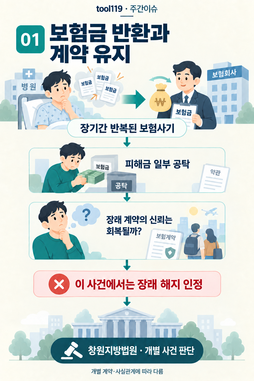 이슈 01. 보험금 반환과 계약 유지: 사건의 경위 → 핵심 쟁점 → 이 사건의 판단