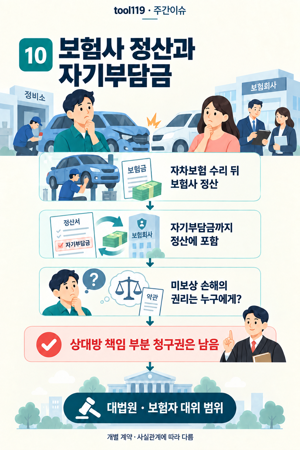 이슈 10. 보험사 정산과 자기부담금: 사건의 경위 → 핵심 쟁점 → 이 사건의 판단