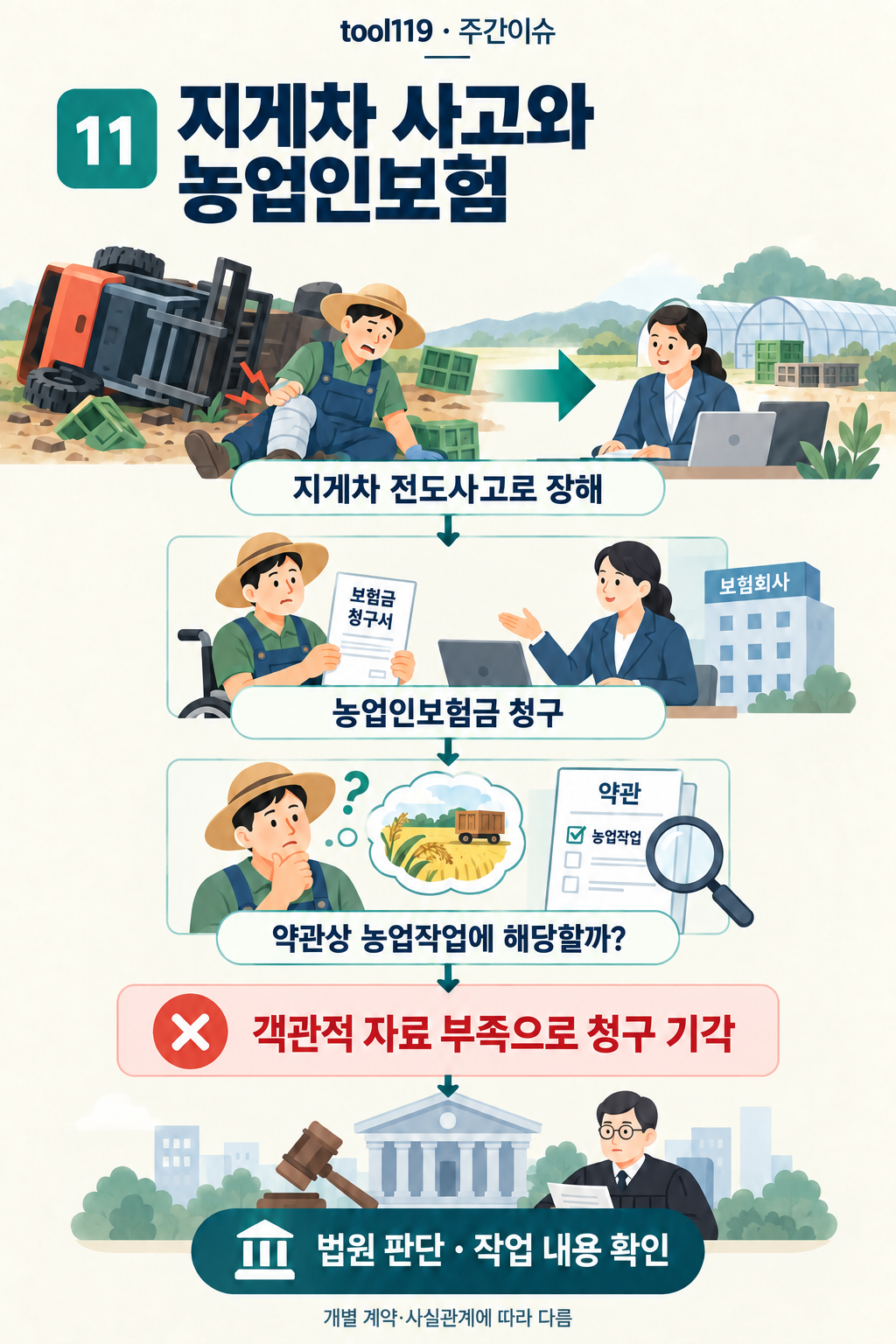 이슈 11. 지게차 사고와 농업인보험: 사건의 경위 → 핵심 쟁점 → 이 사건의 판단