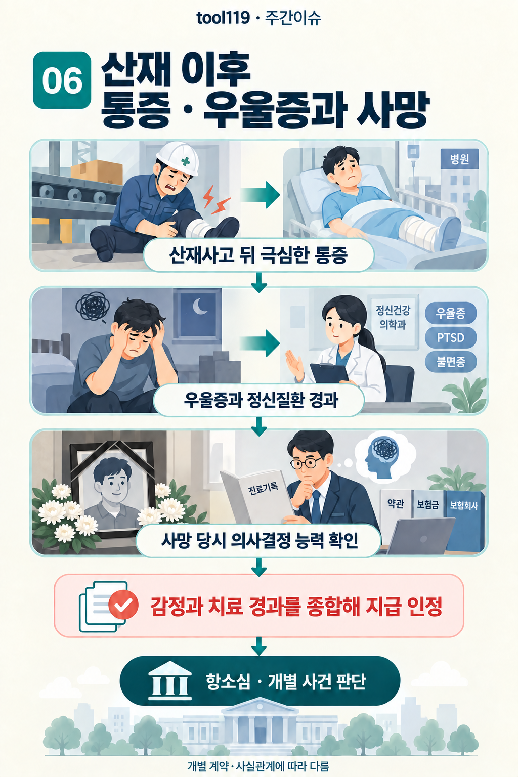 이슈 06. 산재 이후 통증 · 우울증과 사망: 사건의 경위 → 핵심 쟁점 → 이 사건의 판단