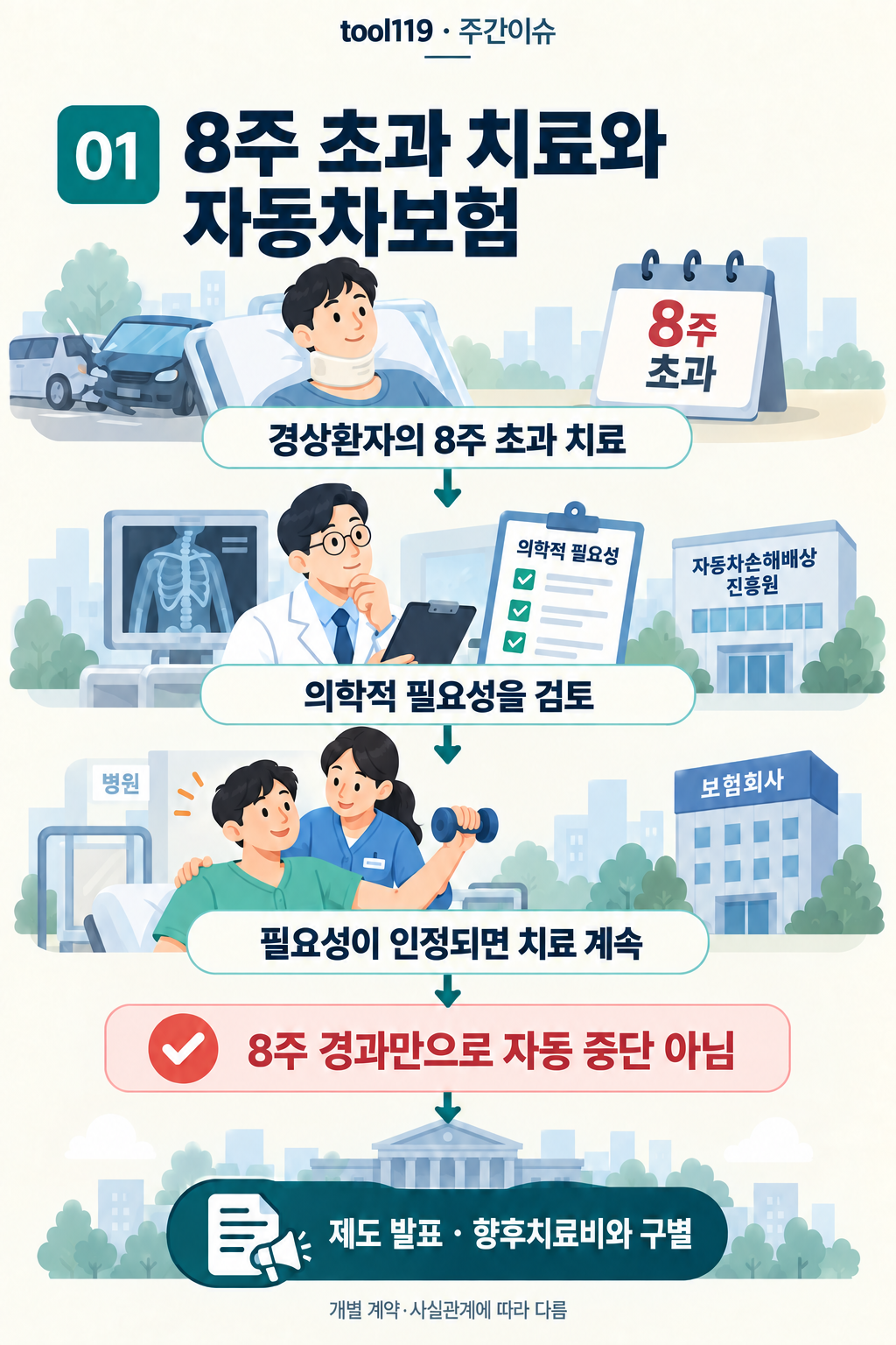 이슈 01. 8주 초과 치료와 자동차보험: 발표 내용 → 주요 내용
