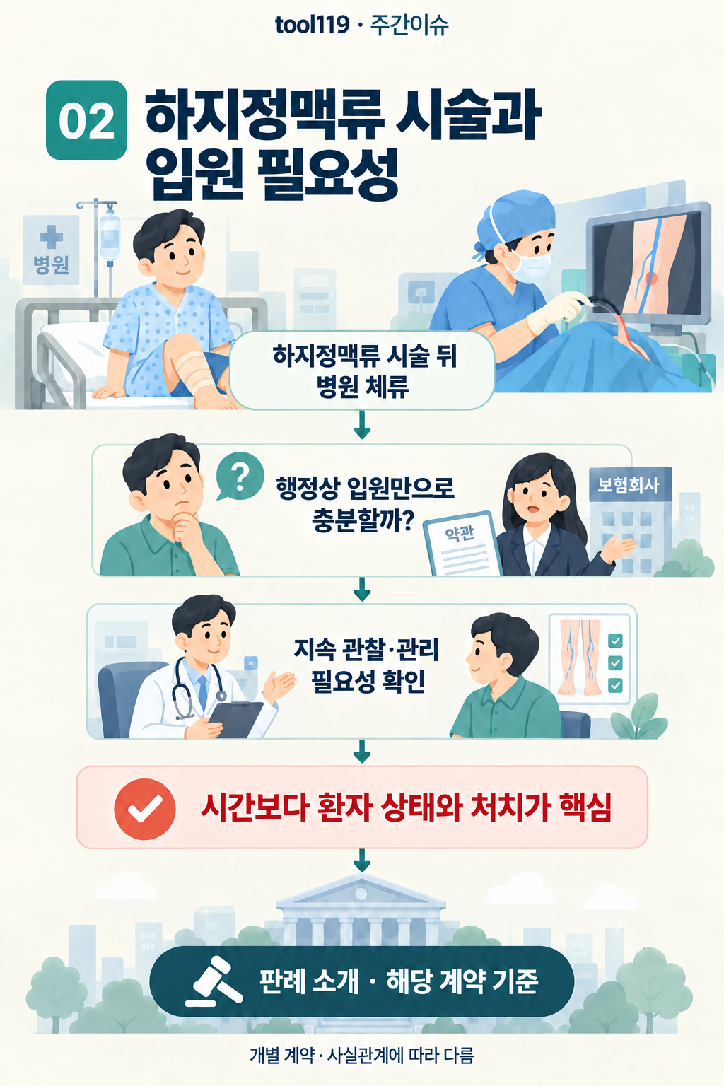 이슈 02. 하지정맥류 시술과 입원 필요성: 사건의 경위 → 핵심 쟁점 → 이 사건의 판단