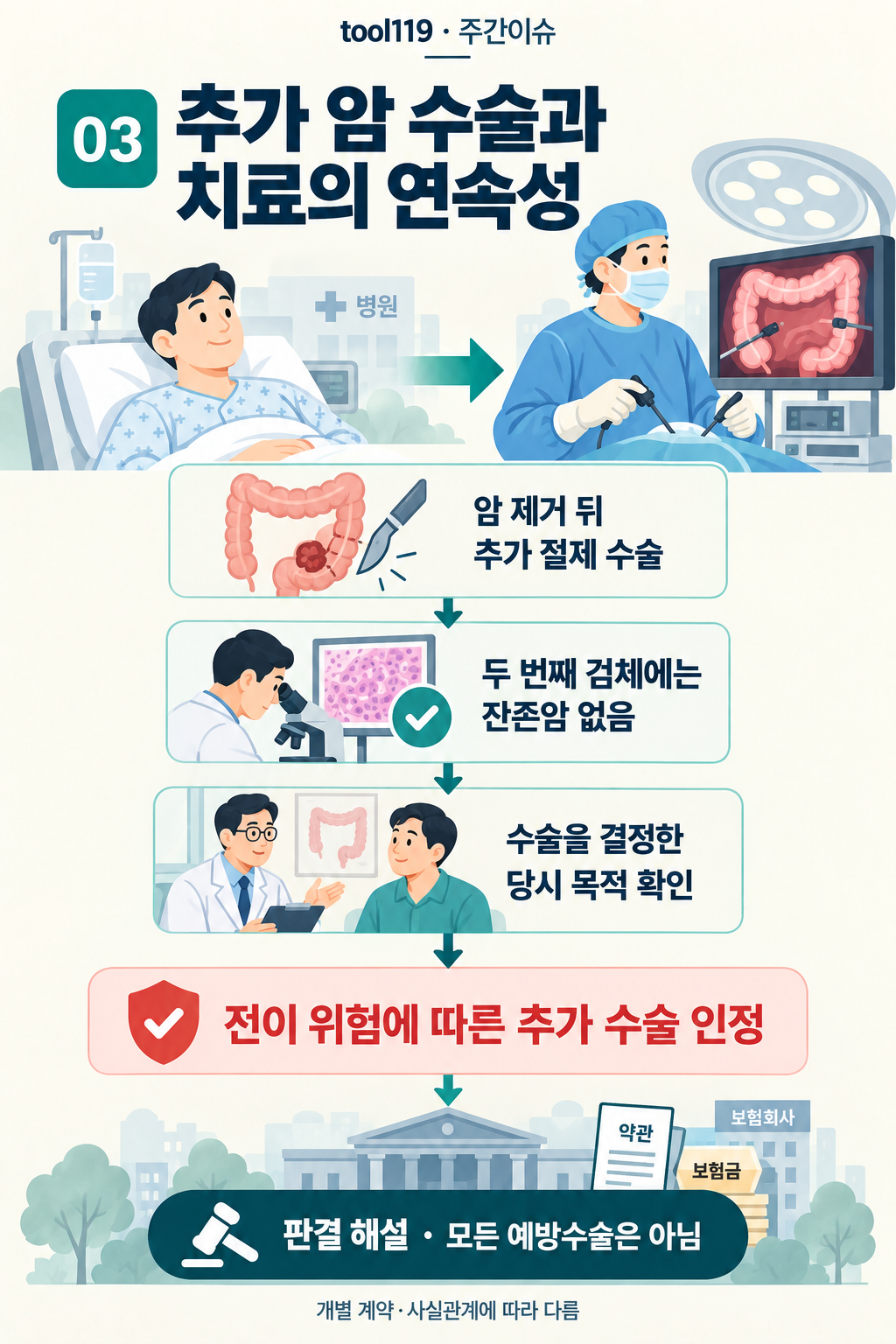 이슈 03. 추가 암 수술과 치료의 연속성: 사건의 경위 → 핵심 쟁점 → 추가 수술에 관한 판단