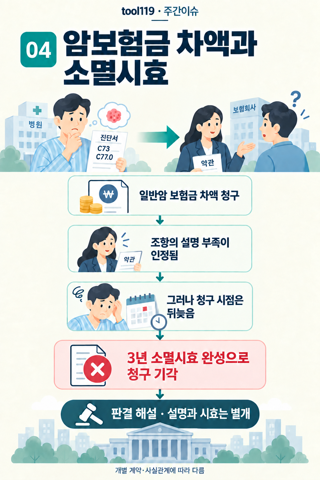 이슈 04. 암보험금 차액과 소멸시효: 사건의 경위 → 핵심 쟁점 → 소멸시효 완성 · 청구 기각