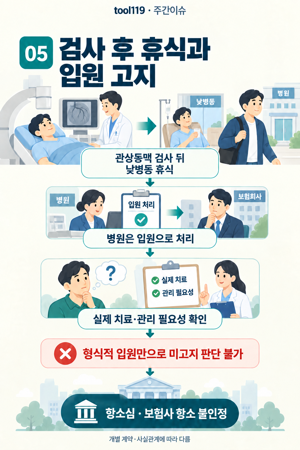 이슈 05. 검사 후 휴식과 입원 고지: 사건의 경위 → 핵심 쟁점 → 해설에 소개된 판단
