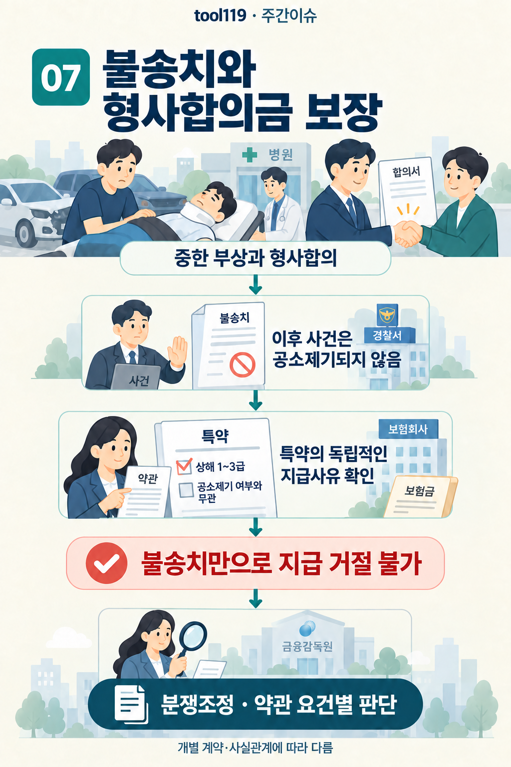 이슈 07. 불송치와 형사합의금 보장: 사건의 경위 → 핵심 쟁점 → 조정·안내 내용