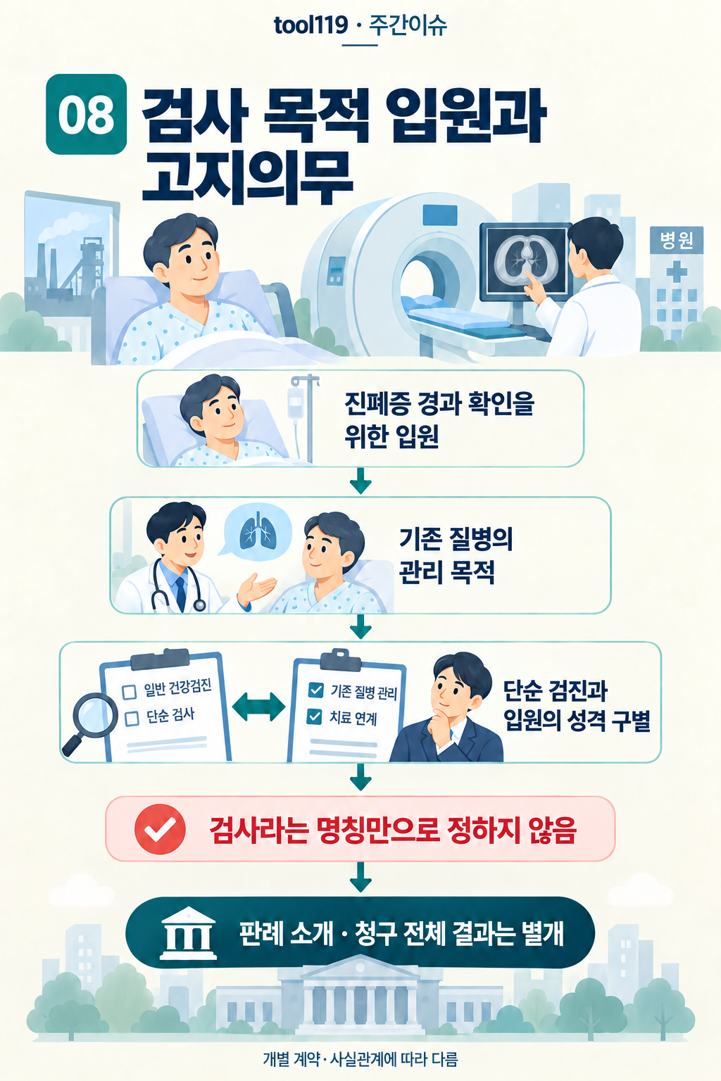 이슈 08. 검사 목적 입원과 고지의무: 사건의 경위 → 입원 성격에 관한 판단 → 당일 검사 사건과 비교