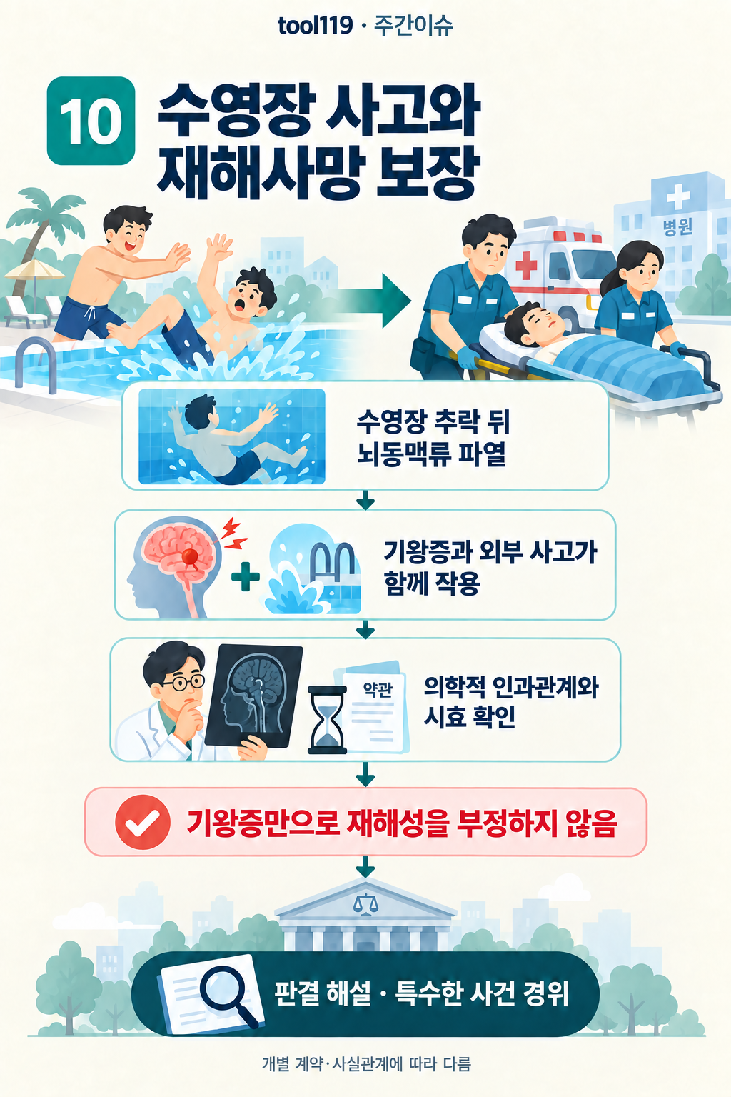 이슈 10. 수영장 사고와 재해사망 보장: 사건의 경위 → 핵심 쟁점 → 해설에 소개된 판단