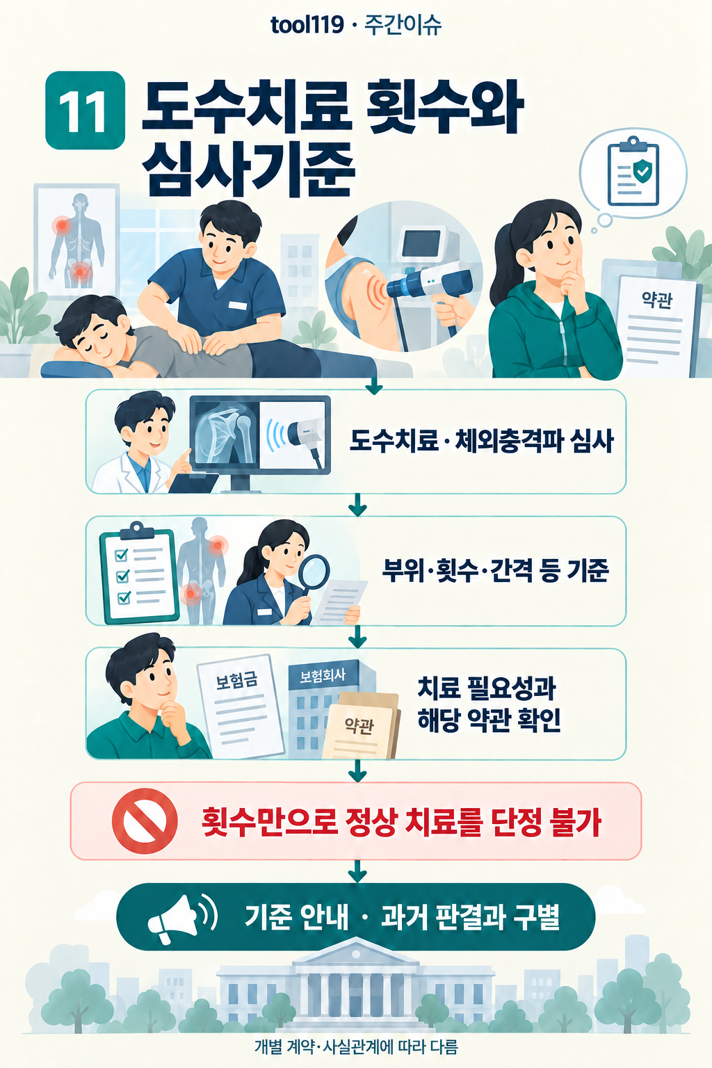 이슈 11. 도수치료 횟수와 심사기준: 발표 내용 → 주요 내용