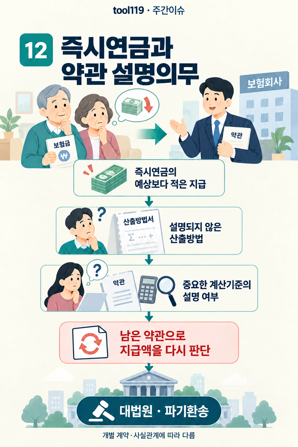 이슈 12. 즉시연금과 약관 설명의무: 사건의 경위 → 핵심 쟁점 → 지급액 재판단 · 파기환송