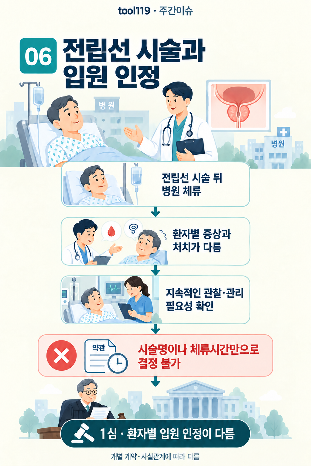 이슈 06. 전립선 시술과 입원 인정: 사건의 경위 → 핵심 쟁점 → 해설에 소개된 판단