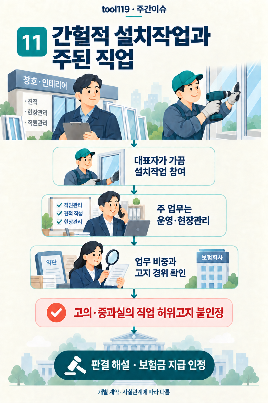 이슈 11. 간헐적 설치작업과 주된 직업: 사건의 경위 → 핵심 쟁점 → 이 사건의 판단