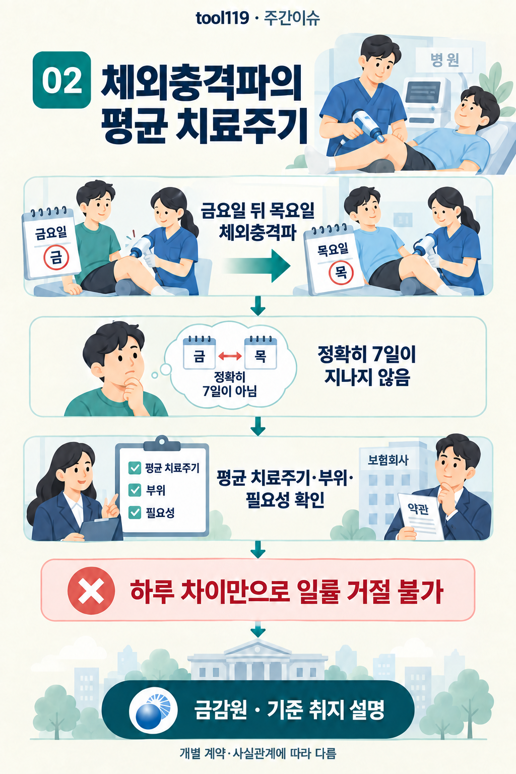 이슈 02. 체외충격파의 평균 치료주기: 발표의 배경 → 핵심 쟁점 → 발표의 취지