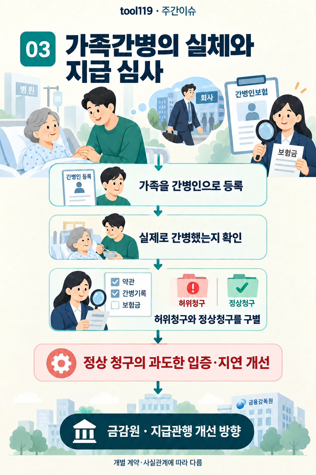 이슈 03. 가족간병의 실체와 지급 심사: 발표의 배경 → 핵심 쟁점 → 발표의 취지