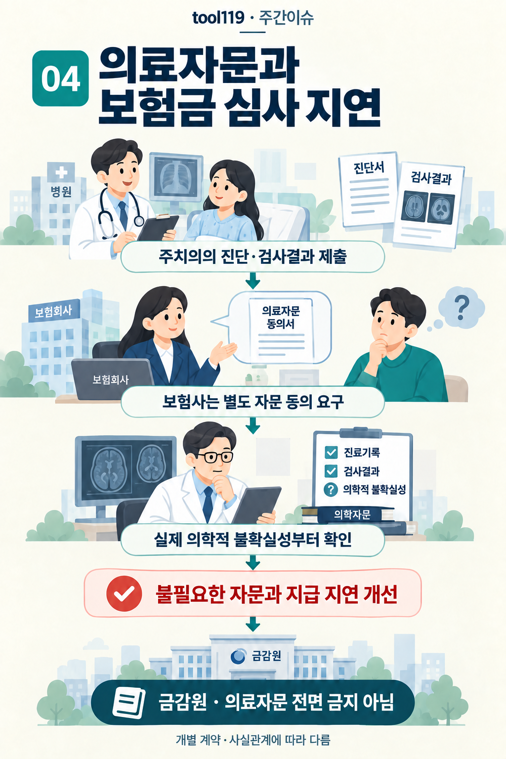 이슈 04. 의료자문과 보험금 심사 지연: 발표의 배경 → 핵심 쟁점 → 발표의 취지
