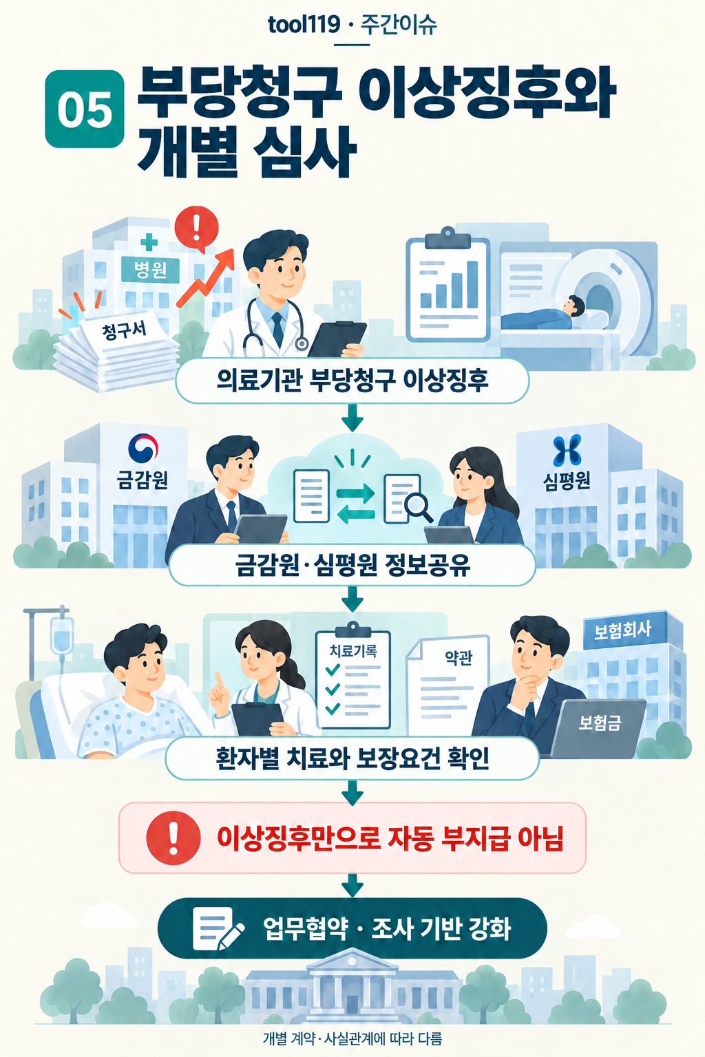 이슈 05. 부당청구 이상징후와 개별 심사: 발표의 배경 → 핵심 쟁점 → 발표의 취지