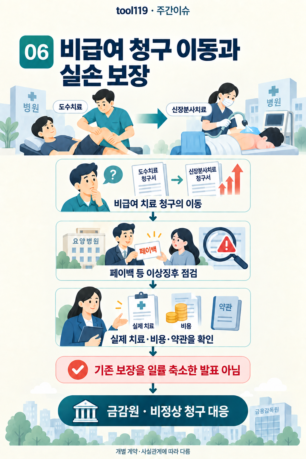 이슈 06. 비급여 청구 이동과 실손 보장: 발표의 배경 → 핵심 쟁점 → 발표의 취지