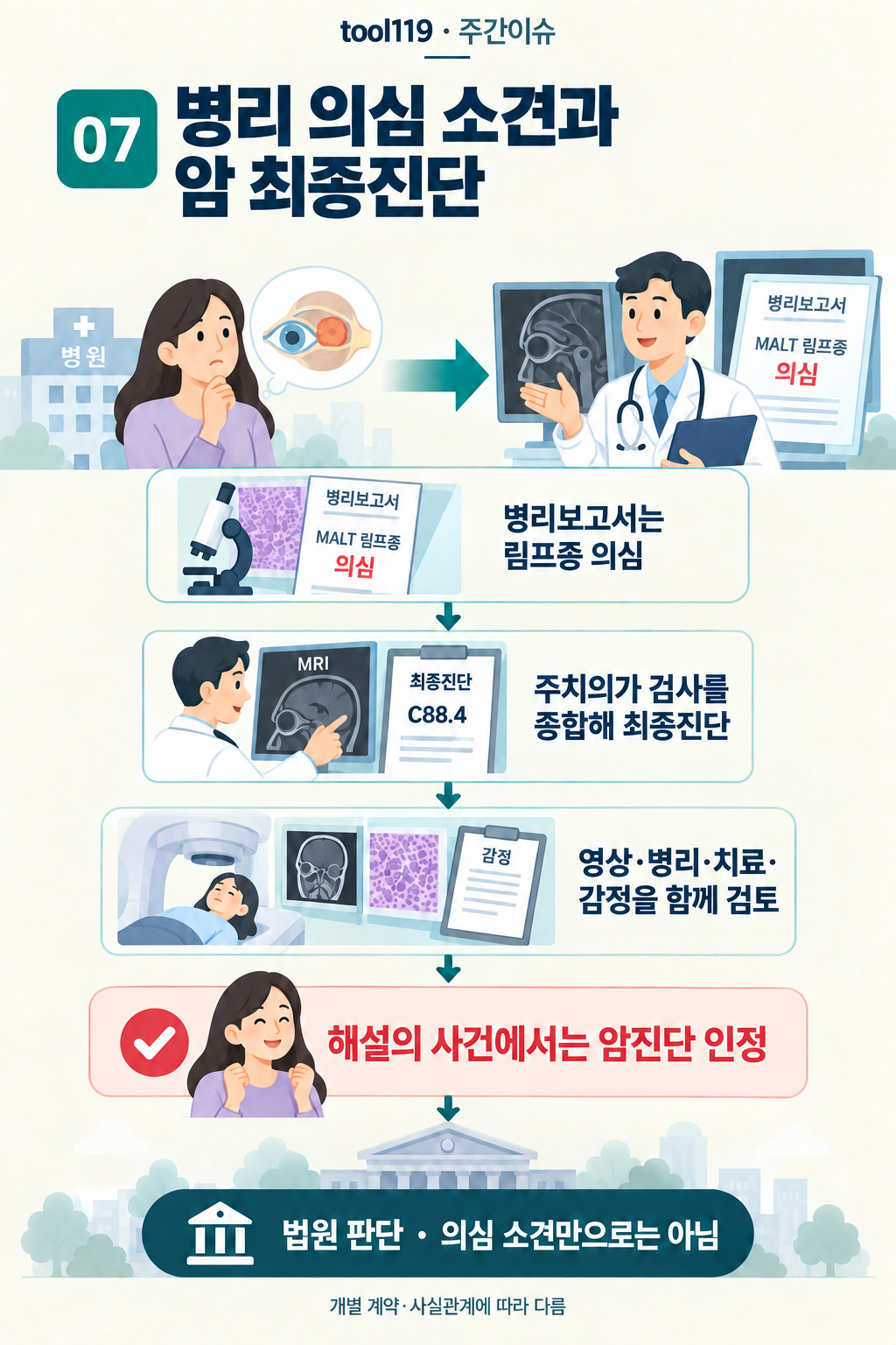 이슈 07. 병리 의심 소견과 암 최종진단: 사건의 경위 → 핵심 쟁점 → 이 사건의 판단