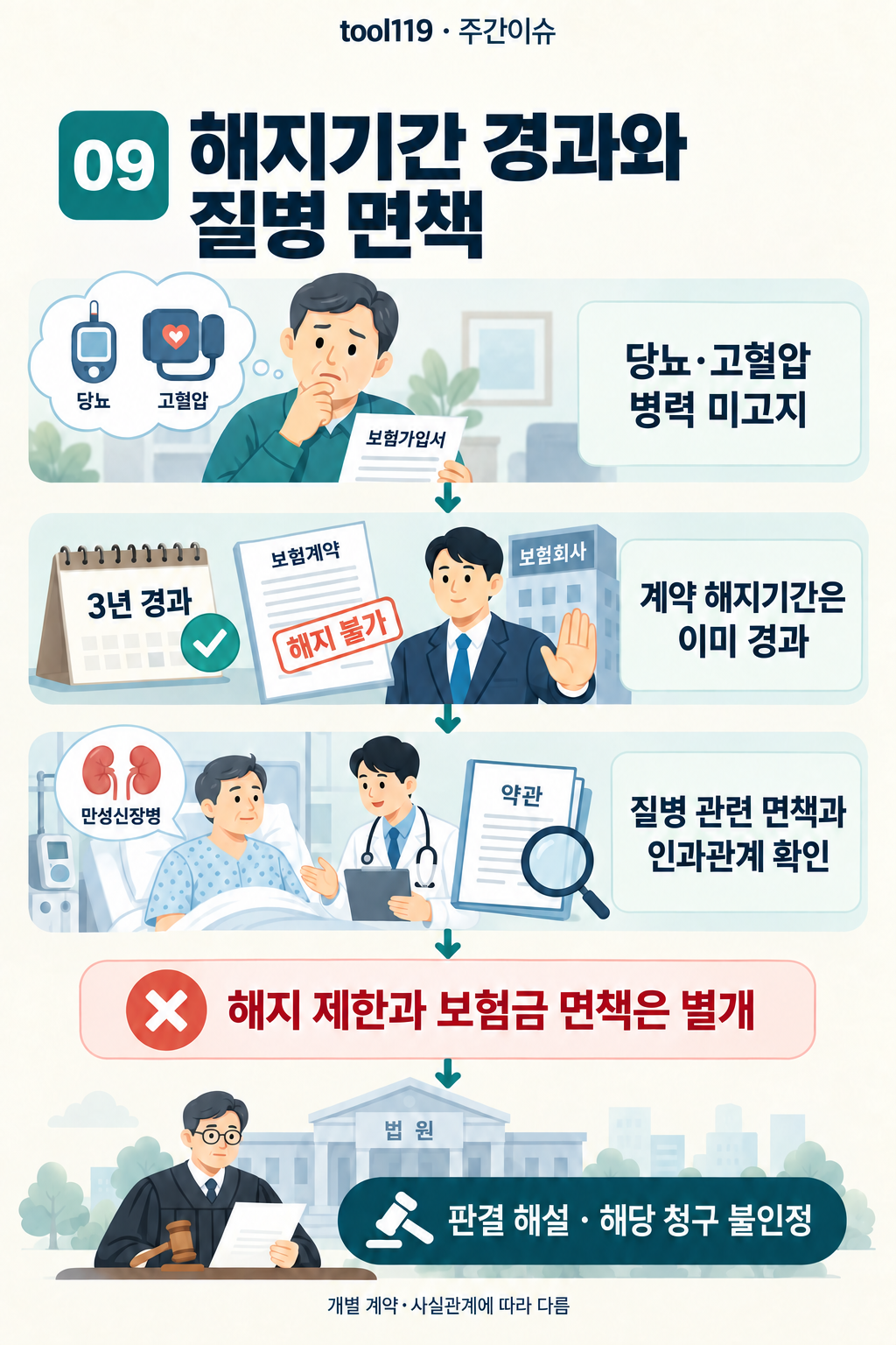 이슈 09. 해지기간 경과와 질병 면책: 사건의 경위 → 핵심 쟁점 → 이 사건의 판단