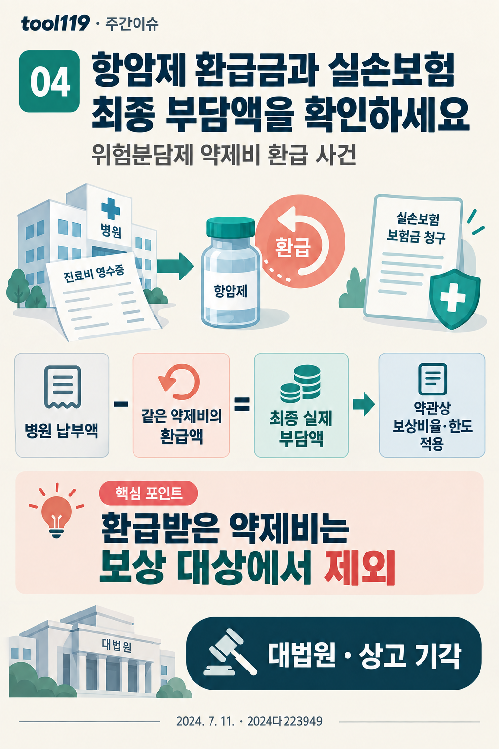 항암제 환급금과 최종 실제 부담액 인포그래픽